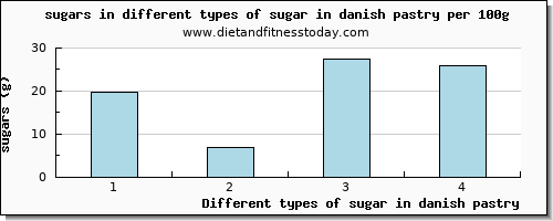 sugar in danish pastry sugars per 100g